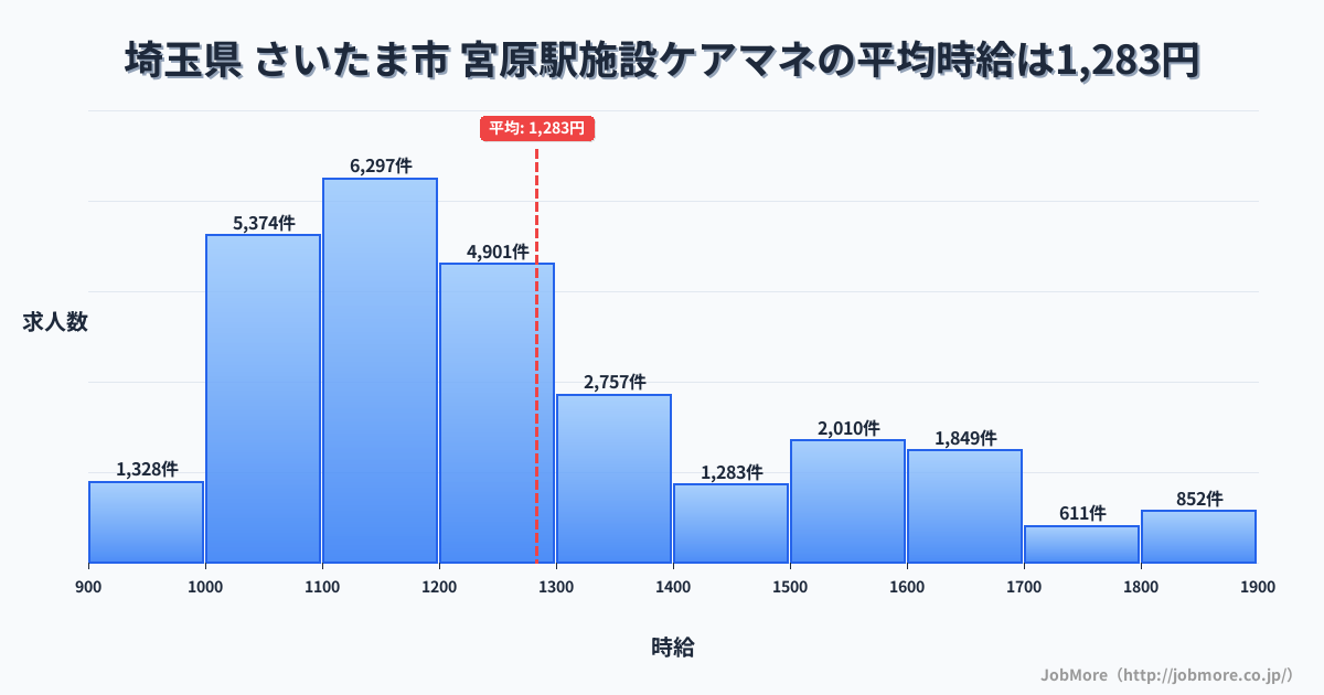 埼玉県さいたま市宮原駅周辺の施設ケアマネの平均時給は1,283円です。中央値は1,200円、最頻値は1,100円〜1,200円です。