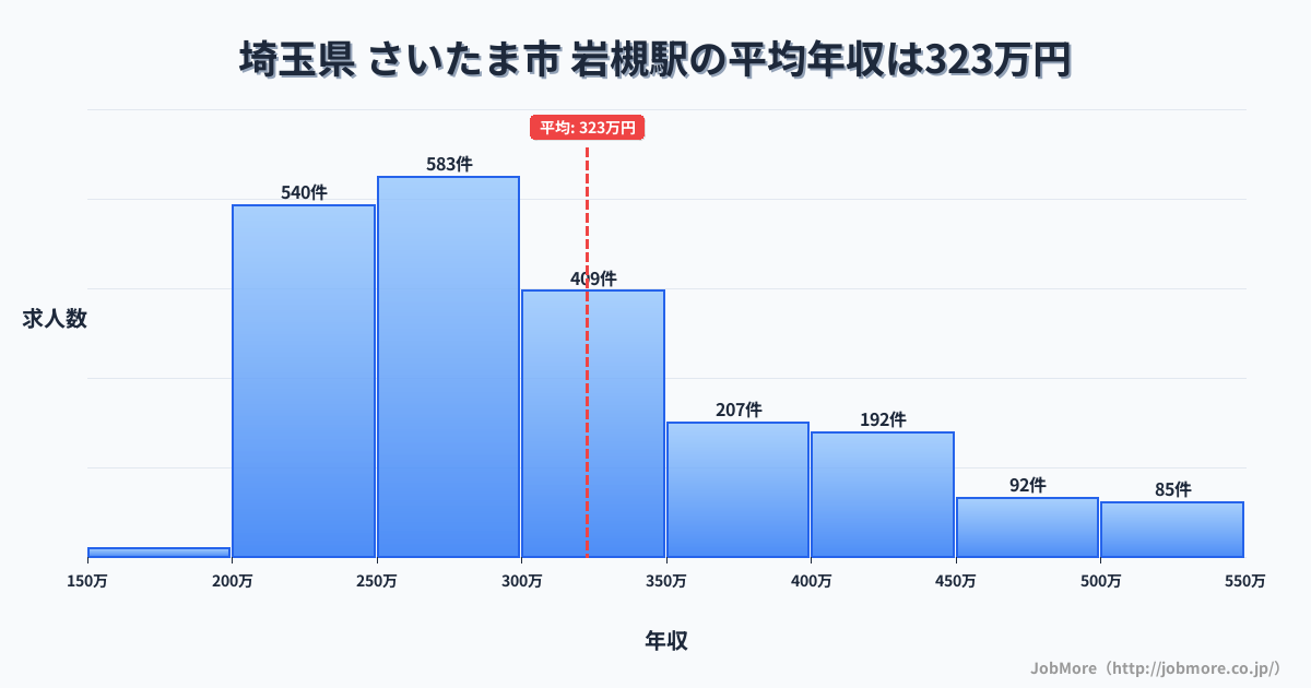 埼玉県さいたま市岩槻駅周辺の平均年収は281万円です。中央値は269万円、最頻値は200万円〜250万円です。