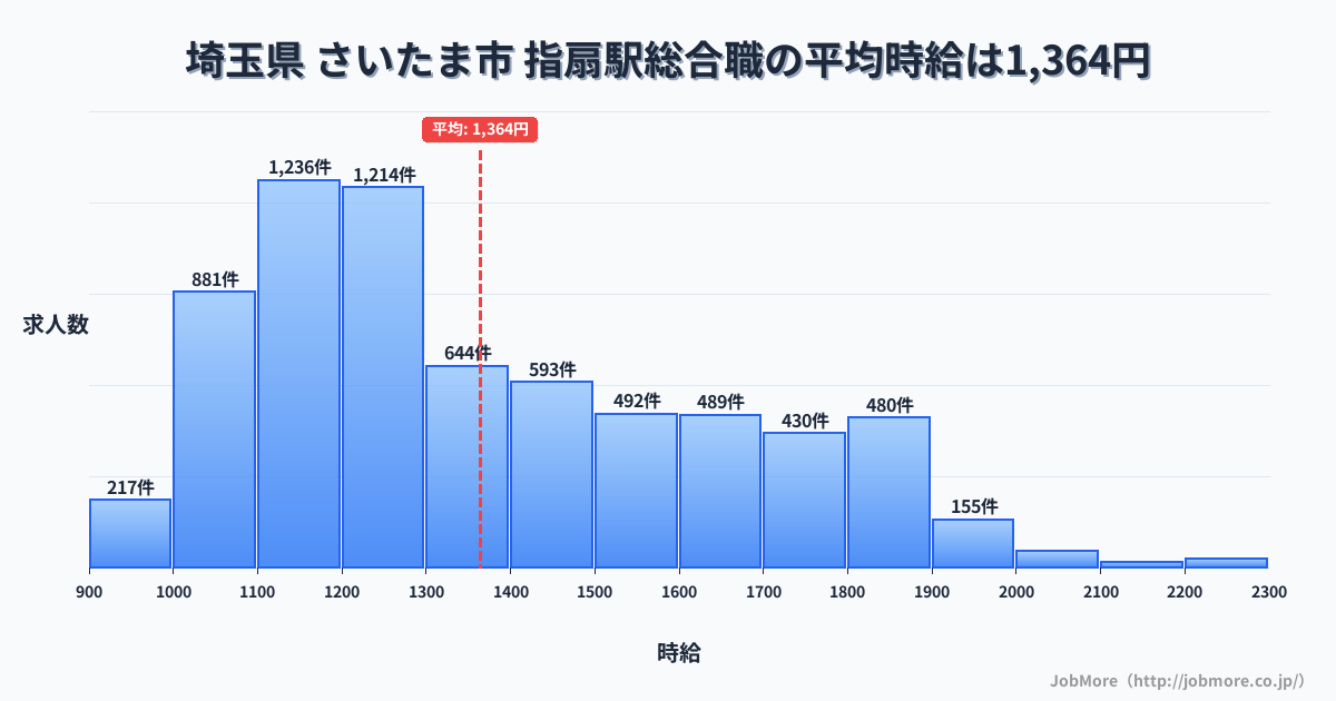 埼玉県さいたま市指扇駅周辺の総合職の平均時給は1,364円です。中央値は1,282円、最頻値は1,100円〜1,200円です。