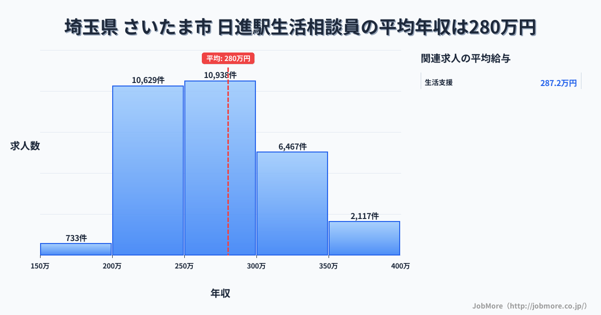 埼玉県さいたま市日進駅周辺の生活相談員の平均年収は280万円です。中央値は268万円、最頻値は250万円〜300万円です。