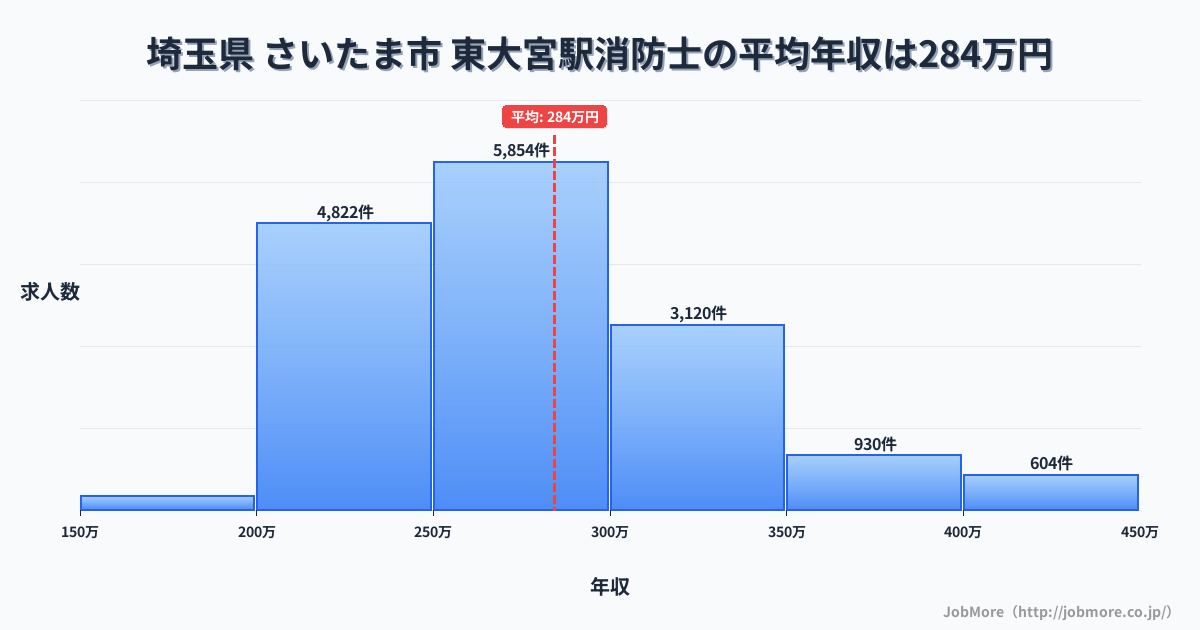 埼玉県さいたま市東大宮駅周辺の消防士の平均年収は284万円です。中央値は273万円、最頻値は250万円〜300万円です。