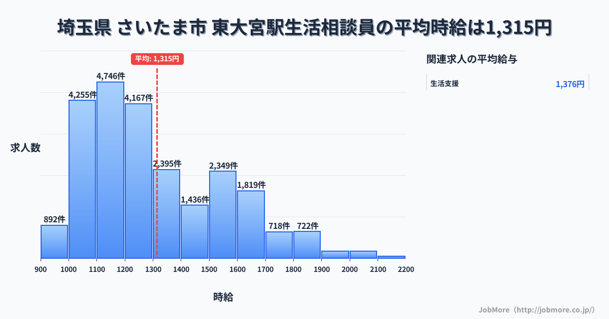 埼玉県さいたま市東大宮駅周辺の生活相談員の平均時給は1,315円です。中央値は1,224円、最頻値は1,100円〜1,200円です。