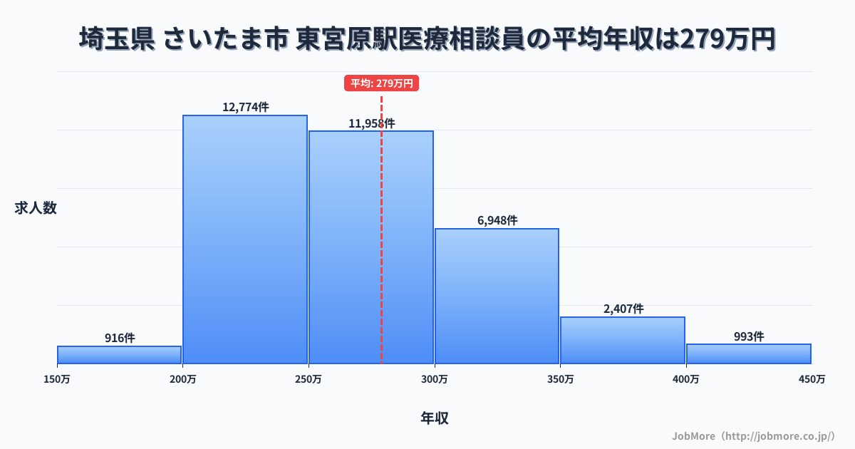 埼玉県さいたま市東宮原駅周辺の医療相談員の平均年収は279万円です。中央値は265万円、最頻値は200万円〜250万円です。