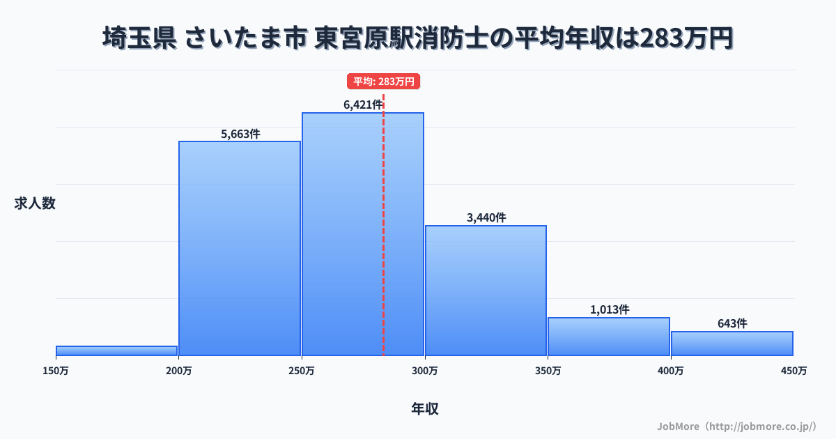 埼玉県さいたま市東宮原駅周辺の消防士の平均年収は283万円です。中央値は271万円、最頻値は250万円〜300万円です。