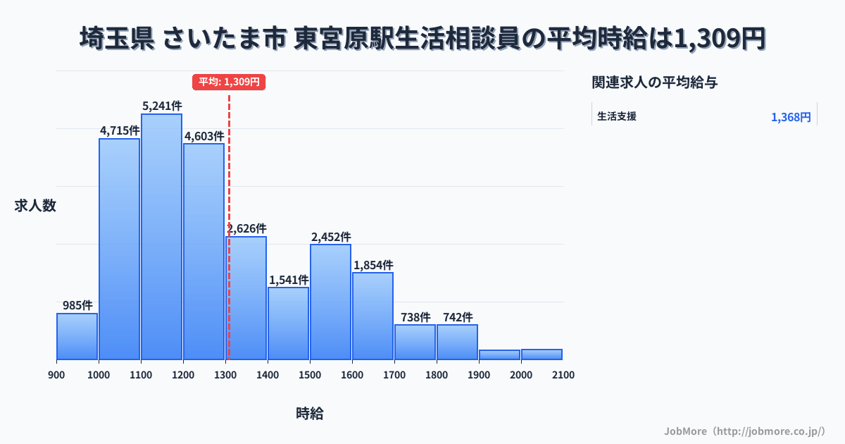埼玉県さいたま市東宮原駅周辺の生活相談員の平均時給は1,309円です。中央値は1,215円、最頻値は1,100円〜1,200円です。