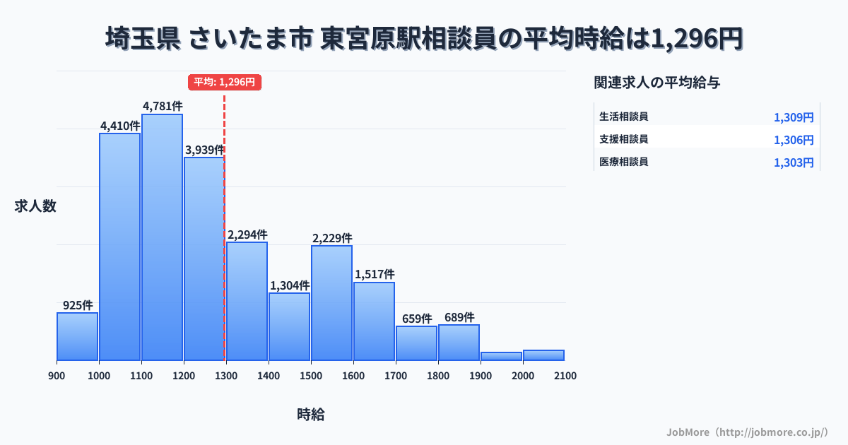 埼玉県さいたま市東宮原駅周辺の相談員の平均時給は1,296円です。中央値は1,203円、最頻値は1,100円〜1,200円です。