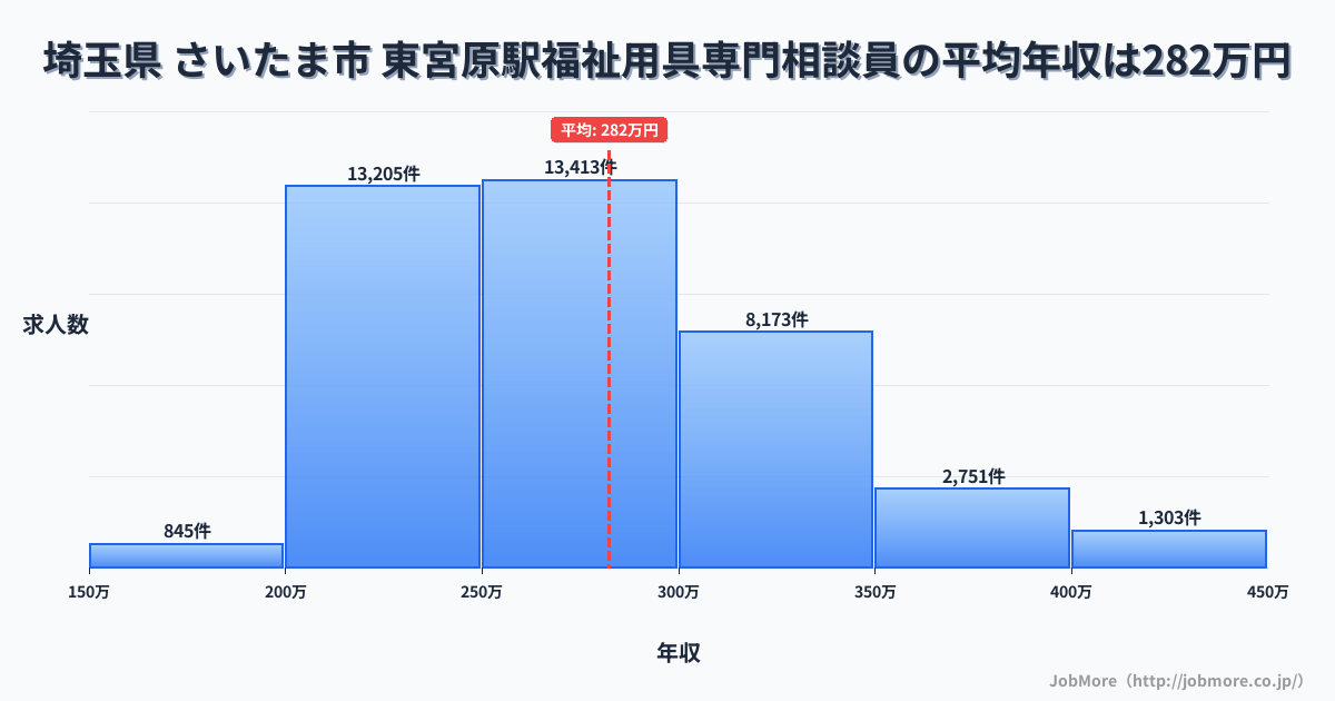 埼玉県さいたま市東宮原駅周辺の福祉用具専門相談員の平均年収は282万円です。中央値は270万円、最頻値は250万円〜300万円です。