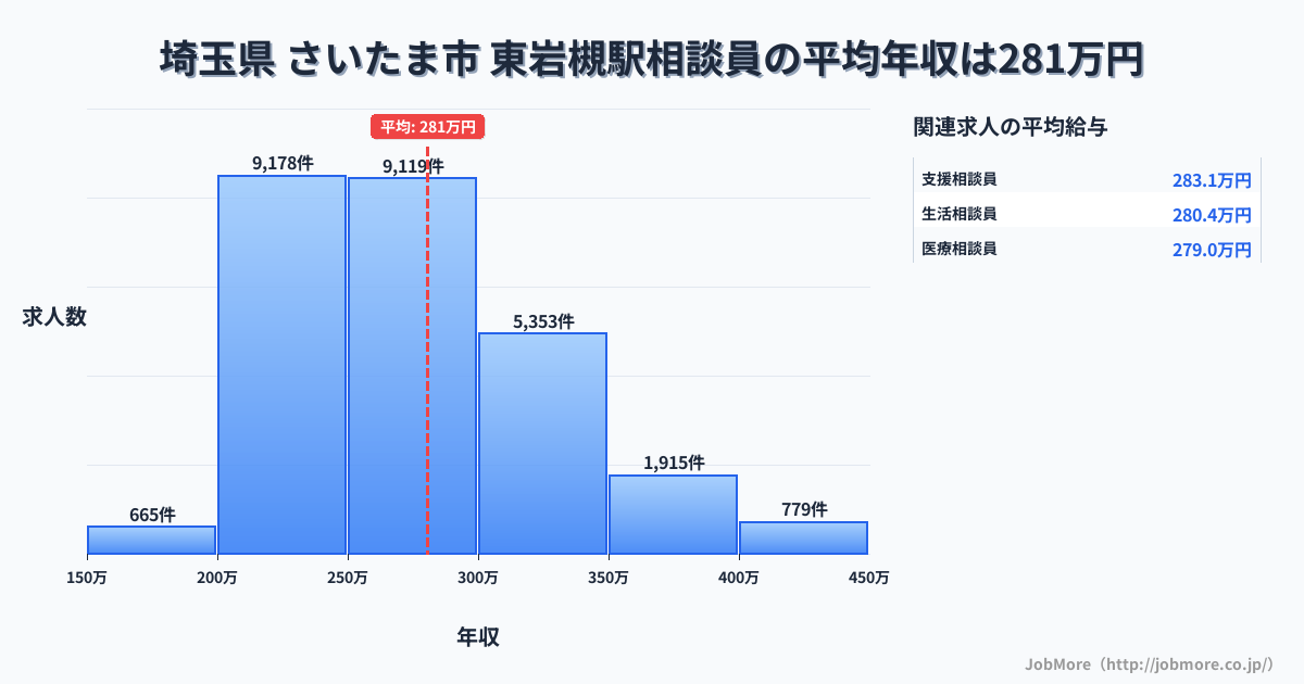 埼玉県さいたま市東岩槻駅周辺の相談員の平均年収は280万円です。中央値は268万円、最頻値は200万円〜250万円です。