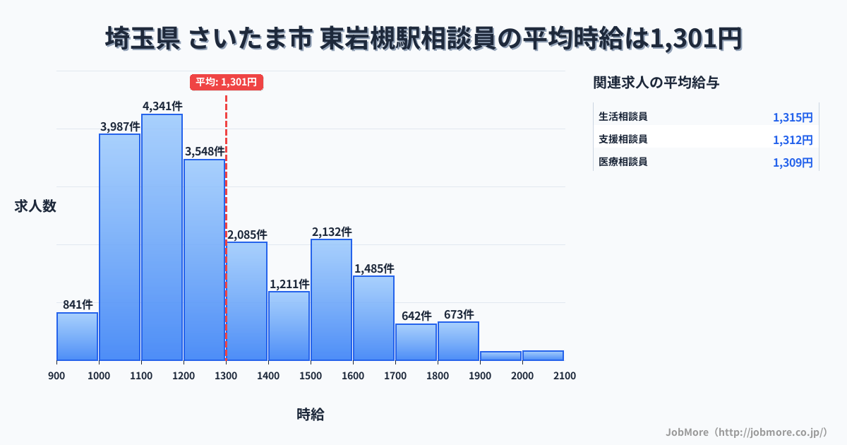 埼玉県さいたま市東岩槻駅周辺の相談員の平均時給は1,301円です。中央値は1,203円、最頻値は1,100円〜1,200円です。