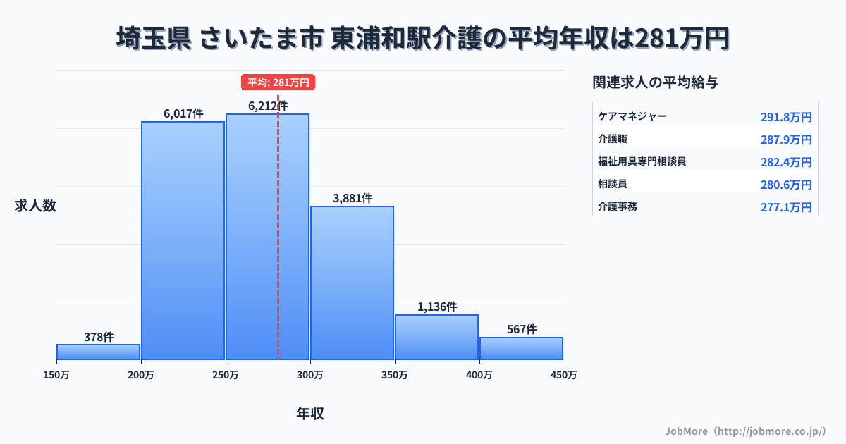 埼玉県さいたま市東浦和駅周辺の介護の平均年収は281万円です。中央値は271万円、最頻値は250万円〜300万円です。