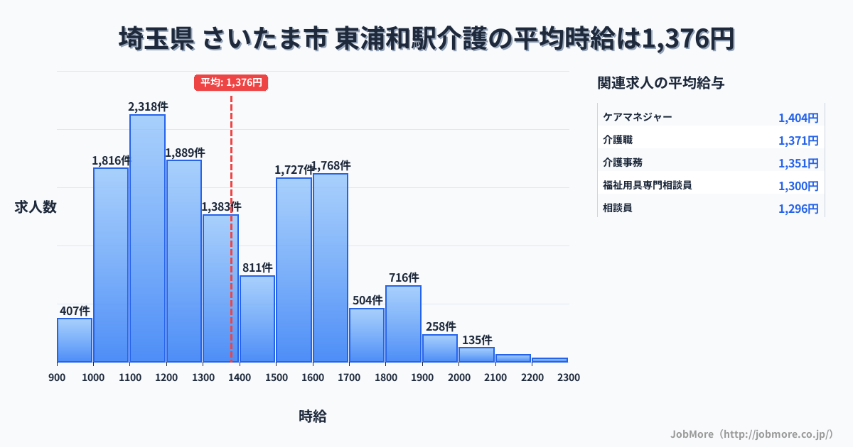 埼玉県さいたま市東浦和駅周辺の介護の平均時給は1,376円です。中央値は1,315円、最頻値は1,100円〜1,200円です。