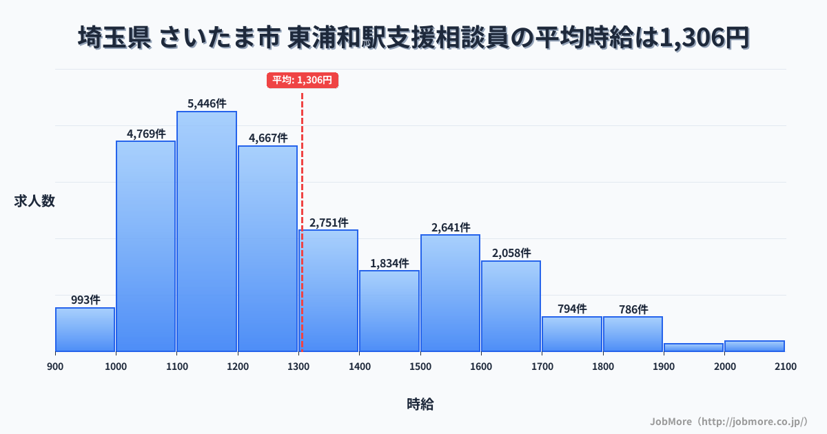 埼玉県さいたま市東浦和駅周辺の支援相談員の平均時給は1,306円です。中央値は1,221円、最頻値は1,100円〜1,200円です。