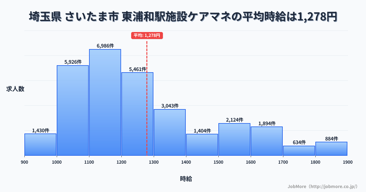 埼玉県さいたま市東浦和駅周辺の施設ケアマネの平均時給は1,278円です。中央値は1,199円、最頻値は1,100円〜1,200円です。