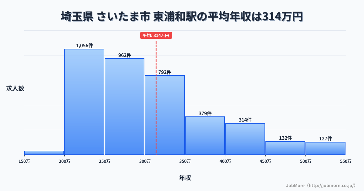埼玉県さいたま市東浦和駅周辺の平均年収は281万円です。中央値は269万円、最頻値は200万円〜250万円です。