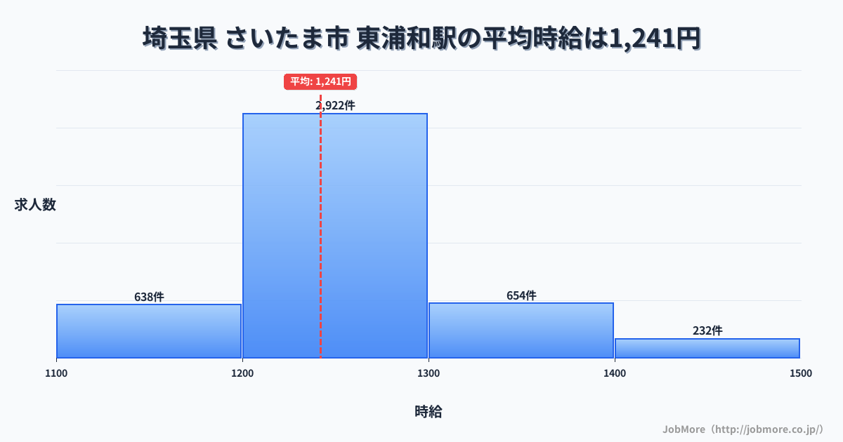 埼玉県さいたま市東浦和駅周辺の平均時給は1,301円です。中央値は1,213円、最頻値は1,100円〜1,200円です。