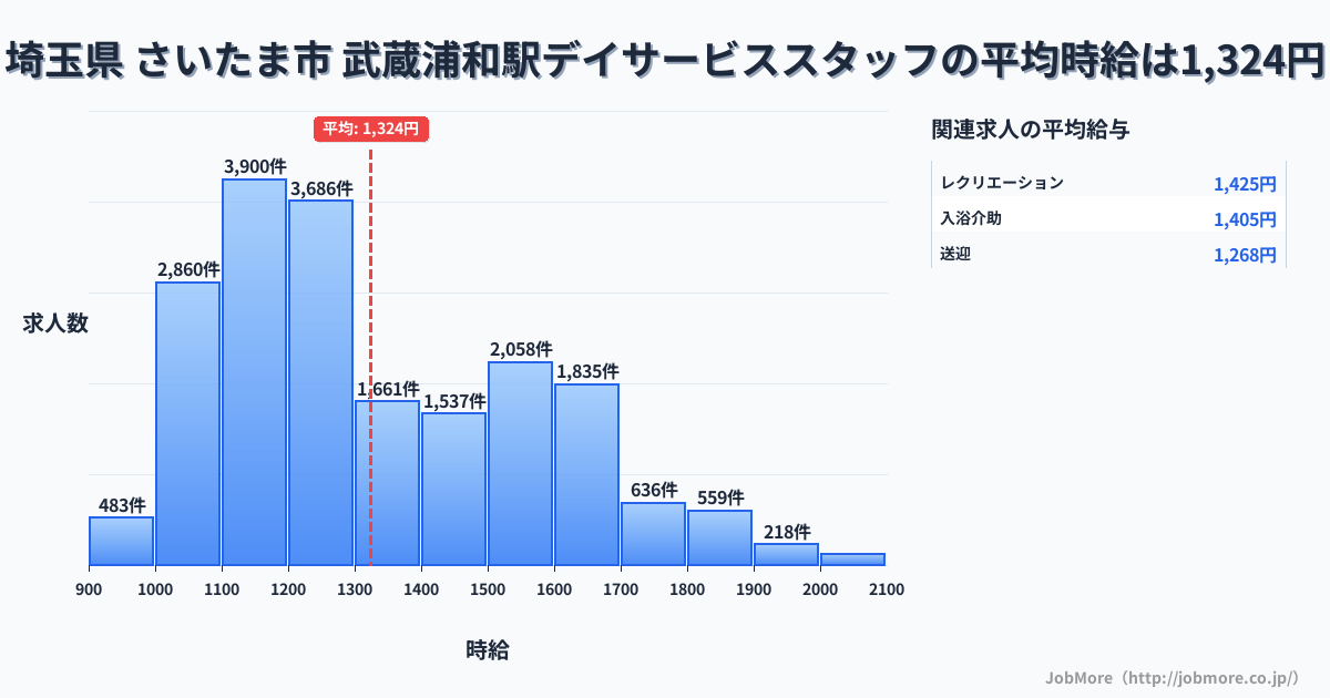 埼玉県さいたま市武蔵浦和駅周辺のデイサービススタッフの平均時給は1,324円です。中央値は1,239円、最頻値は1,100円〜1,200円です。