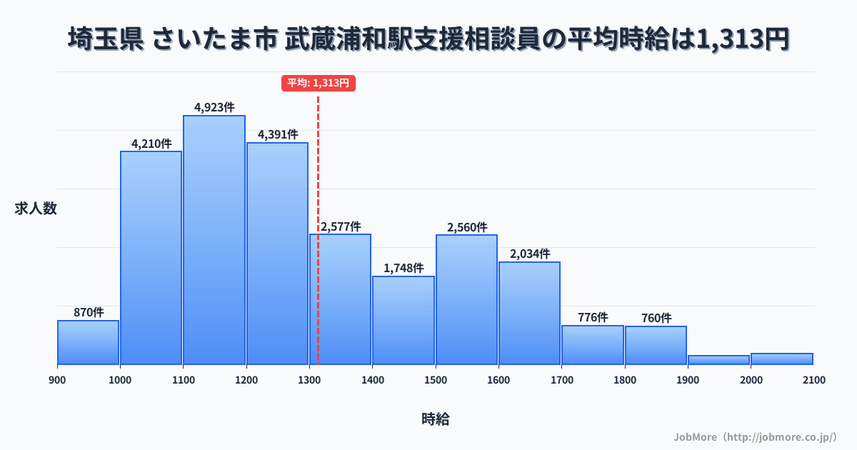 埼玉県さいたま市武蔵浦和駅周辺の支援相談員の平均時給は1,312円です。中央値は1,231円、最頻値は1,100円〜1,200円です。