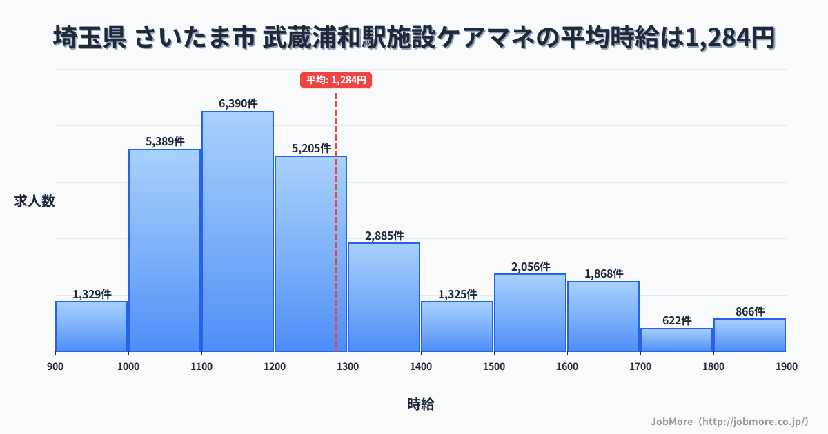 埼玉県さいたま市武蔵浦和駅周辺の施設ケアマネの平均時給は1,284円です。中央値は1,201円、最頻値は1,100円〜1,200円です。