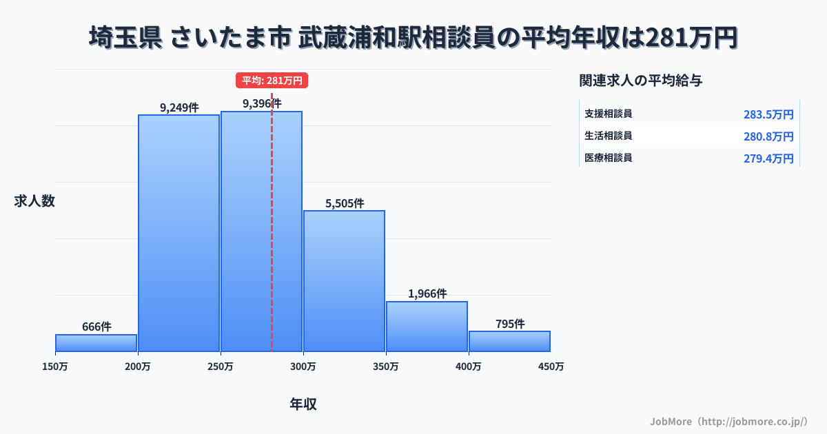 埼玉県さいたま市武蔵浦和駅周辺の相談員の平均年収は281万円です。中央値は269万円、最頻値は250万円〜300万円です。