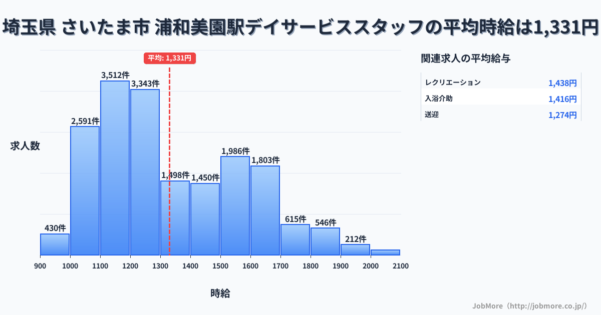 埼玉県さいたま市浦和美園駅周辺のデイサービススタッフの平均時給は1,324円です。中央値は1,239円、最頻値は1,100円〜1,200円です。
