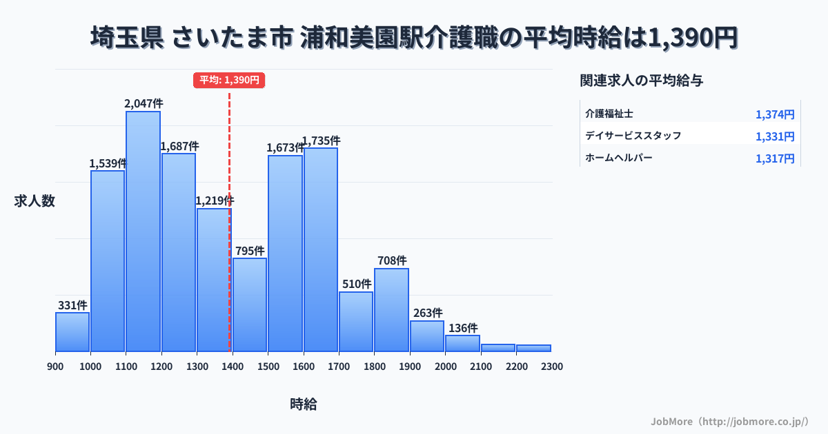 埼玉県さいたま市浦和美園駅周辺の介護職の平均時給は1,388円です。中央値は1,340円、最頻値は1,100円〜1,200円です。