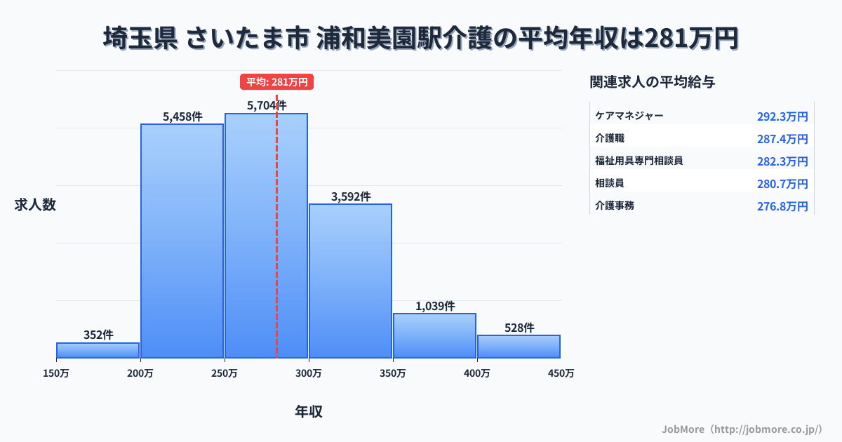 埼玉県さいたま市浦和美園駅周辺の介護の平均年収は281万円です。中央値は271万円、最頻値は250万円〜300万円です。