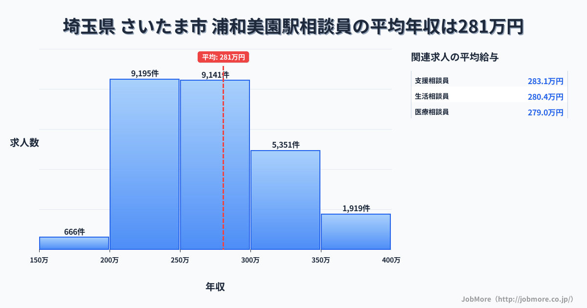 埼玉県さいたま市浦和美園駅周辺の相談員の平均年収は280万円です。中央値は268万円、最頻値は200万円〜250万円です。