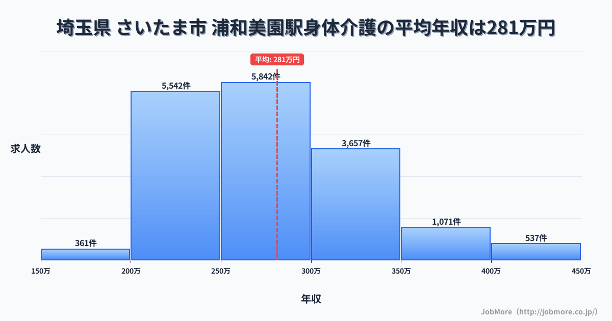 埼玉県さいたま市浦和美園駅周辺の身体介護の平均年収は281万円です。中央値は271万円、最頻値は250万円〜300万円です。