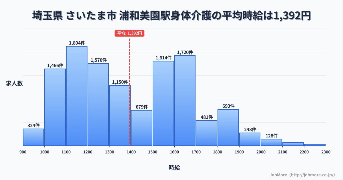 埼玉県さいたま市浦和美園駅周辺の身体介護の平均時給は1,383円です。中央値は1,325円、最頻値は1,100円〜1,200円です。