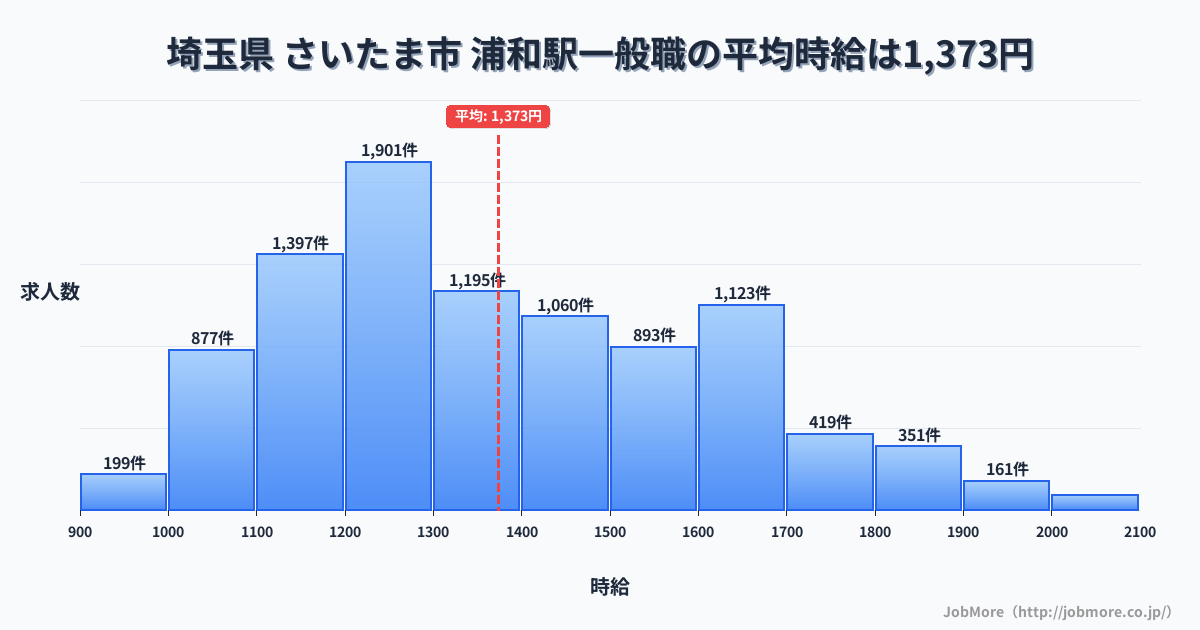 埼玉県さいたま市浦和駅周辺の一般職の平均時給は1,373円です。中央値は1,300円、最頻値は1,200円〜1,300円です。