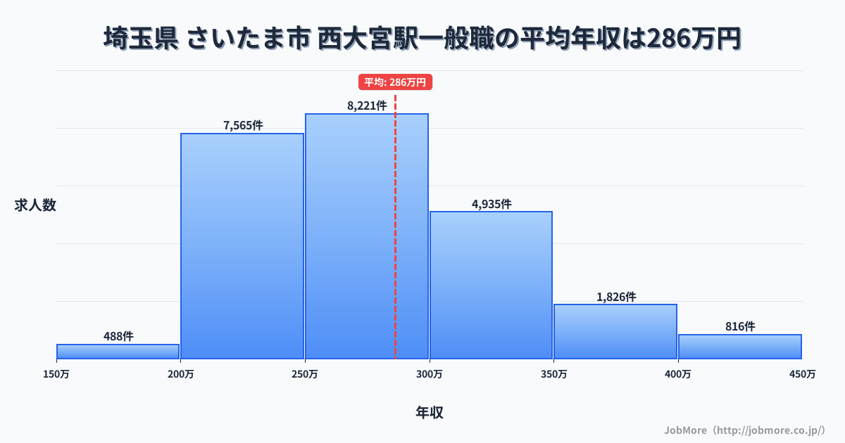 埼玉県さいたま市西大宮駅周辺の一般職の平均年収は286万円です。中央値は274万円、最頻値は250万円〜300万円です。