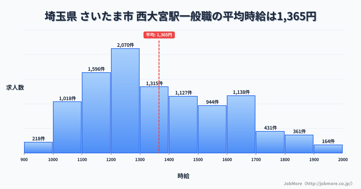 埼玉県さいたま市西大宮駅周辺の一般職の平均時給は1,365円です。中央値は1,300円、最頻値は1,200円〜1,300円です。