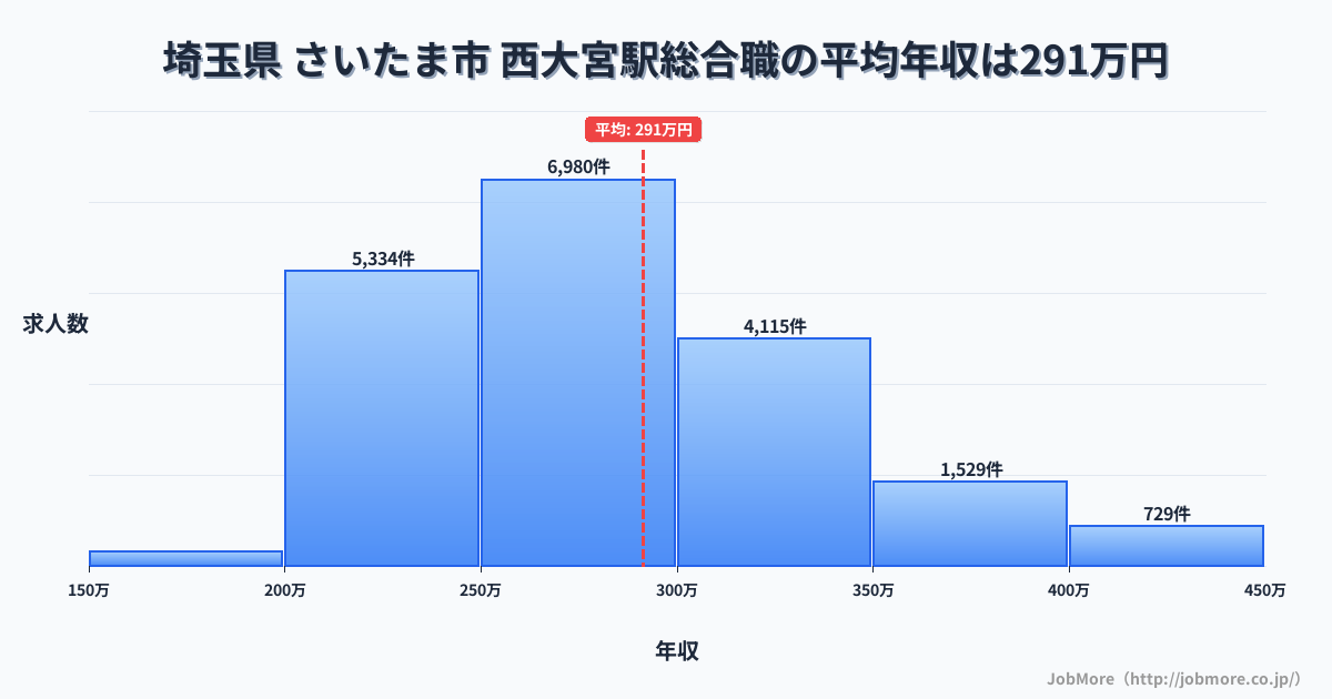 埼玉県さいたま市西大宮駅周辺の総合職の平均年収は291万円です。中央値は277万円、最頻値は250万円〜300万円です。