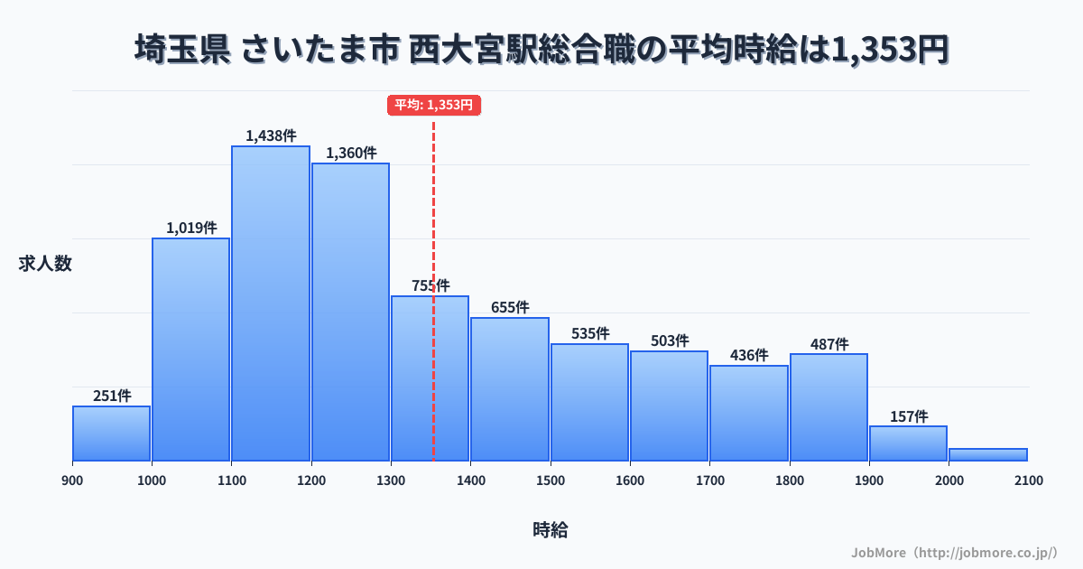 埼玉県さいたま市西大宮駅周辺の総合職の平均時給は1,353円です。中央値は1,253円、最頻値は1,100円〜1,200円です。