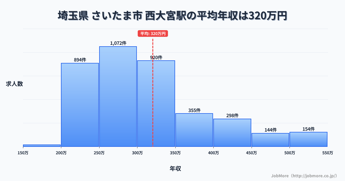 埼玉県さいたま市西大宮駅周辺の平均年収は282万円です。中央値は270万円、最頻値は250万円〜300万円です。