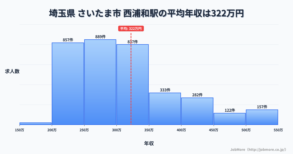埼玉県さいたま市西浦和駅周辺の平均年収は282万円です。中央値は270万円、最頻値は200万円〜250万円です。
