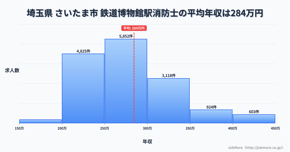 埼玉県さいたま市鉄道博物館駅周辺の消防士の平均年収は284万円です。中央値は273万円、最頻値は250万円〜300万円です。