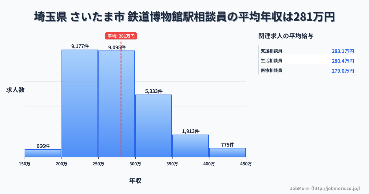 埼玉県さいたま市鉄道博物館駅周辺の相談員の平均年収は280万円です。中央値は268万円、最頻値は200万円〜250万円です。
