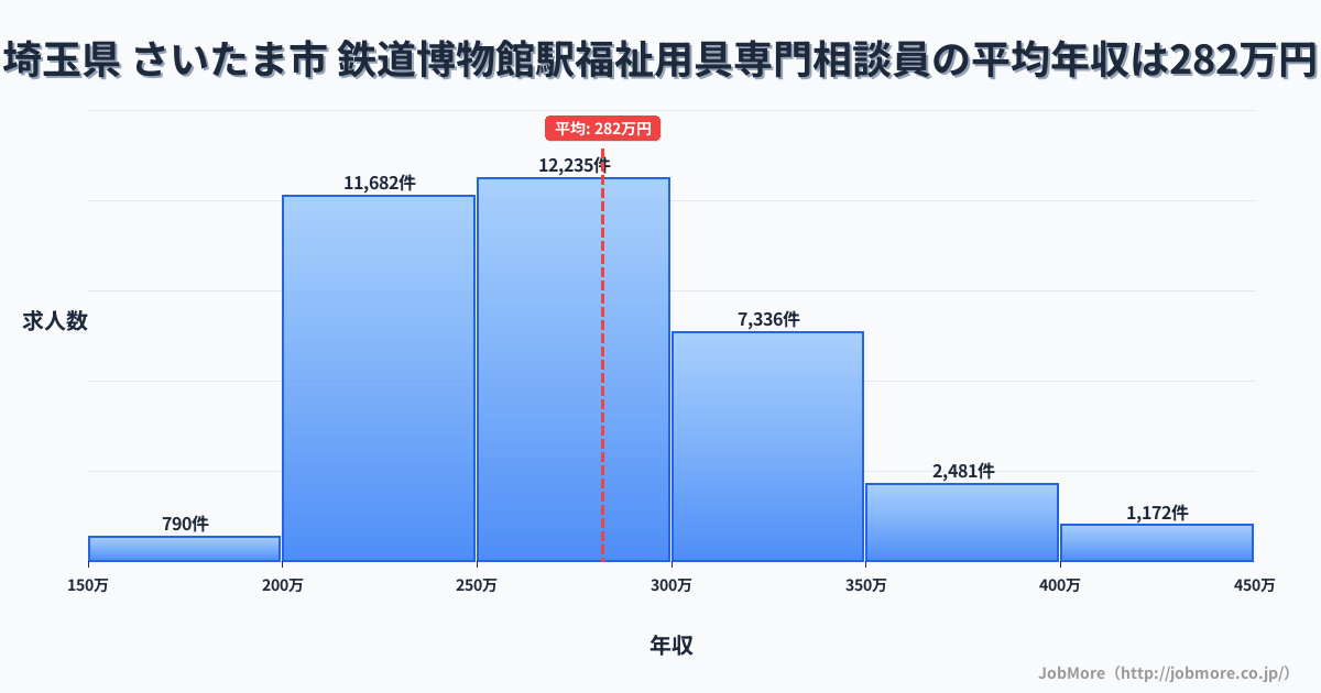 埼玉県さいたま市鉄道博物館駅周辺の福祉用具専門相談員の平均年収は282万円です。中央値は270万円、最頻値は250万円〜300万円です。