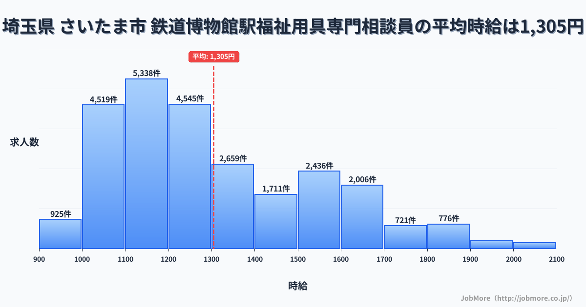 埼玉県さいたま市鉄道博物館駅周辺の福祉用具専門相談員の平均時給は1,305円です。中央値は1,214円、最頻値は1,100円〜1,200円です。