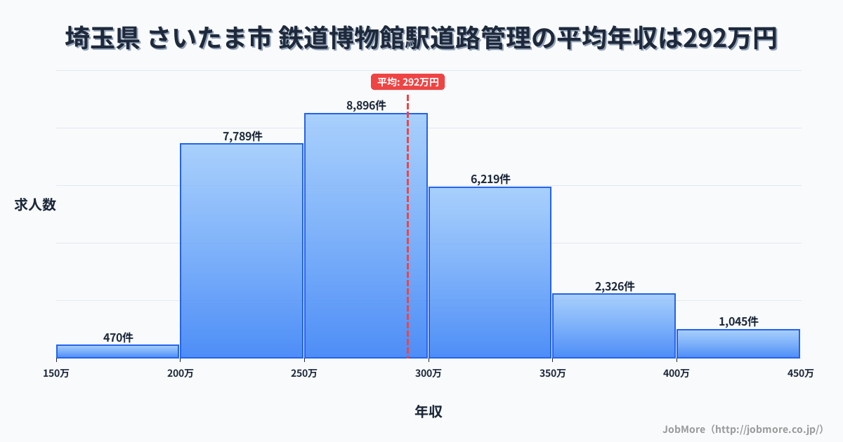 埼玉県さいたま市鉄道博物館駅周辺の道路管理の平均年収は291万円です。中央値は276万円、最頻値は250万円〜300万円です。