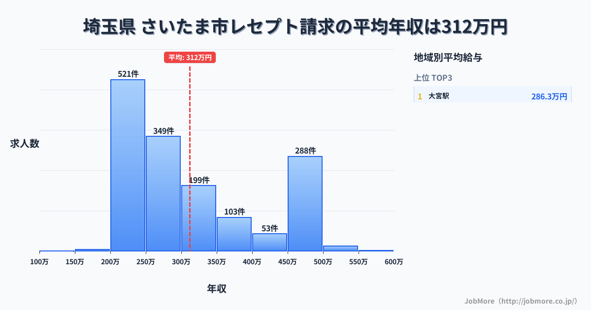 埼玉県さいたま市内のレセプト請求の平均年収は313万円です。中央値は278万円、最頻値は200万円〜250万円です。