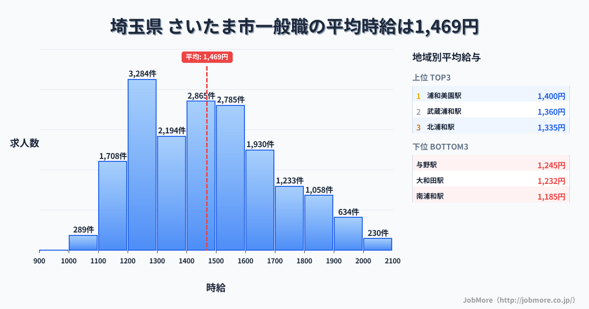 埼玉県さいたま市内の一般職の平均時給は1,469円です。中央値は1,446円、最頻値は1,200円〜1,300円です。