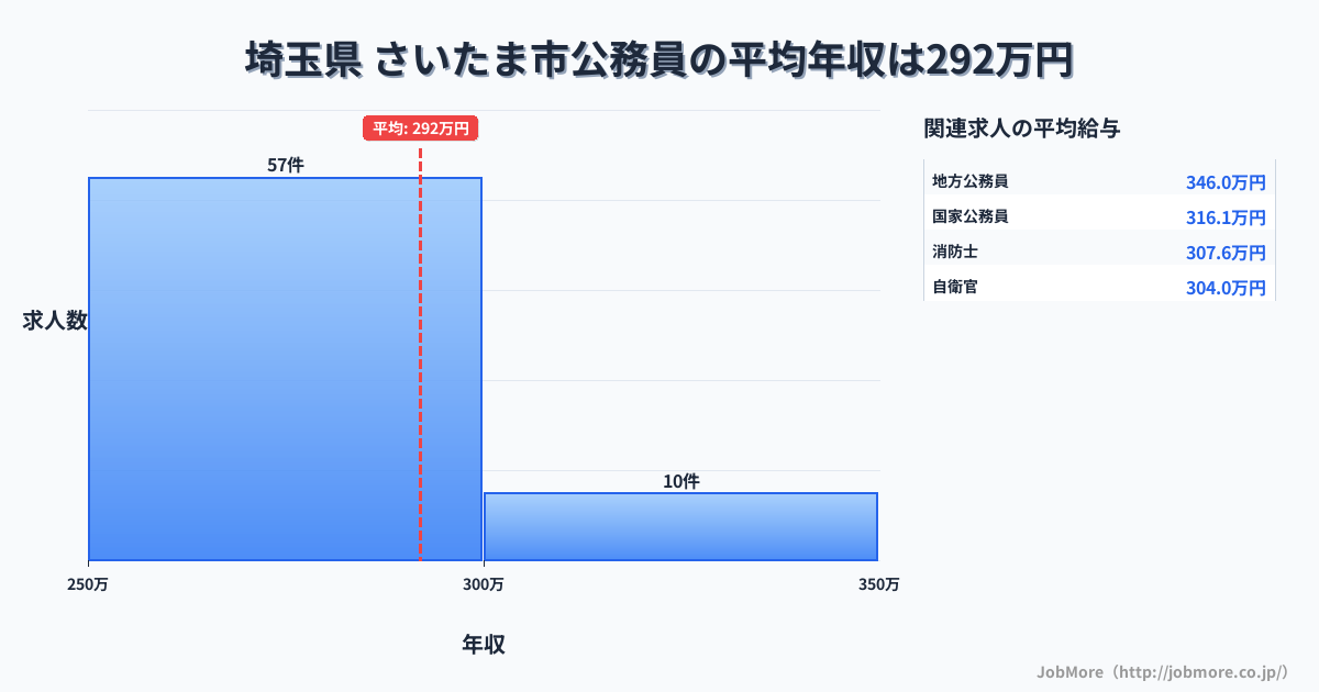 埼玉県さいたま市内の公務員の平均年収は292万円です。中央値は277万円、最頻値は250万円〜300万円です。