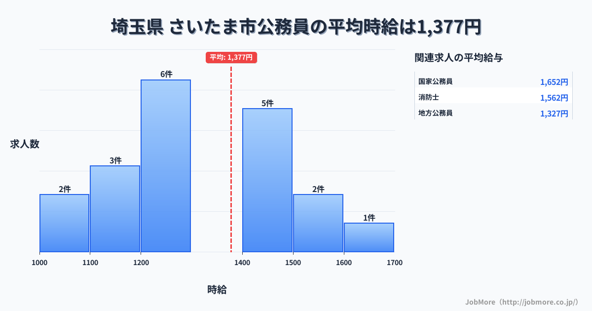 埼玉県さいたま市内の公務員の平均時給は1,377円です。中央値は1,255円、最頻値は1,200円〜1,300円です。
