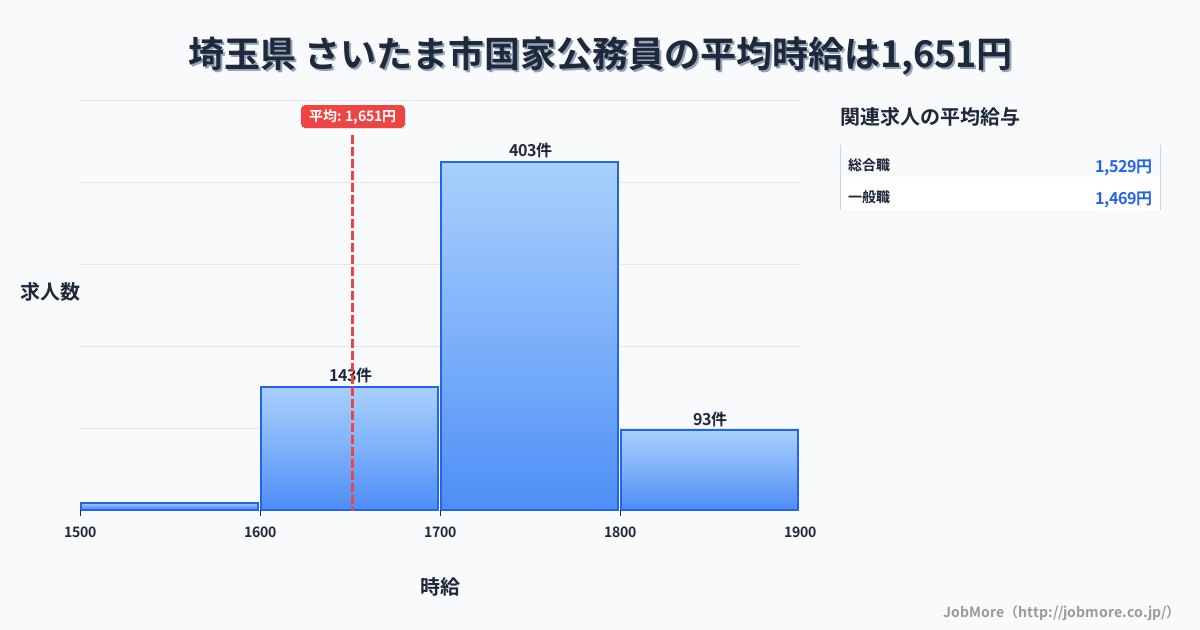 埼玉県さいたま市内の国家公務員の平均時給は1,652円です。中央値は1,700円、最頻値は1,700円〜1,800円です。