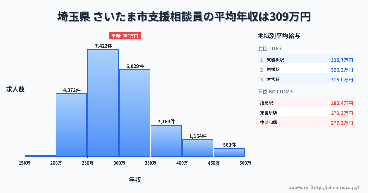埼玉県さいたま市内の支援相談員の平均年収は309万円です。中央値は295万円、最頻値は250万円〜300万円です。