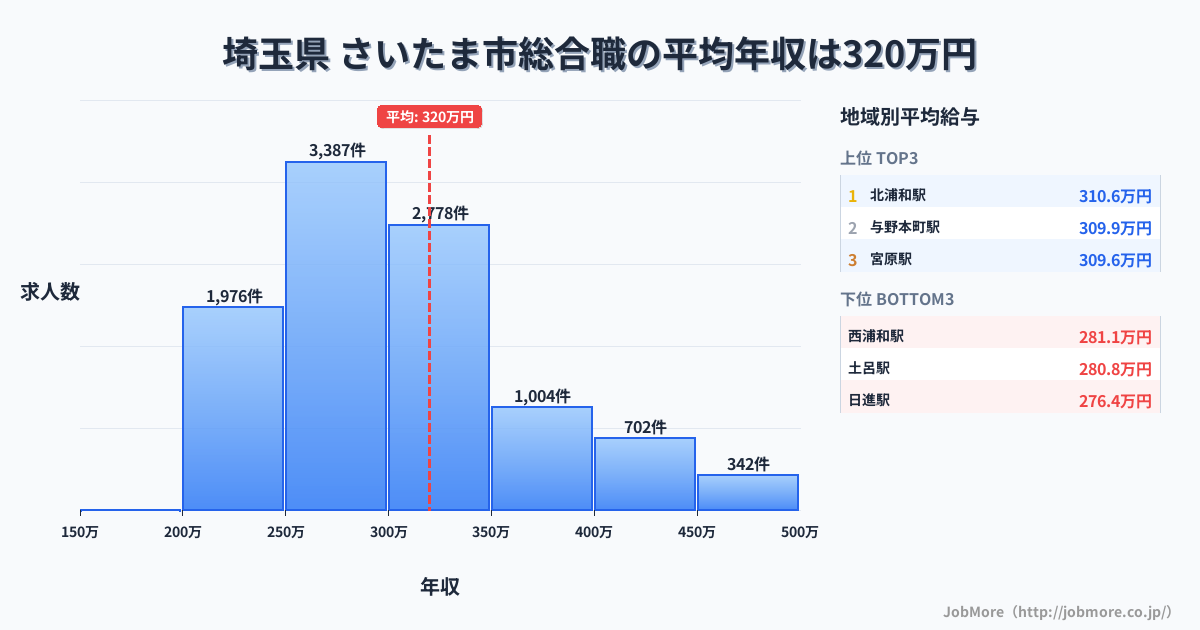 埼玉県さいたま市内の総合職の平均年収は320万円です。中央値は300万円、最頻値は250万円〜300万円です。
