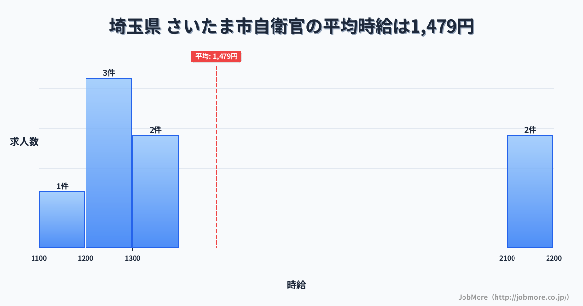 埼玉県さいたま市内の自衛官の平均時給は1,479円です。中央値は1,350円、最頻値は1,200円〜1,300円です。