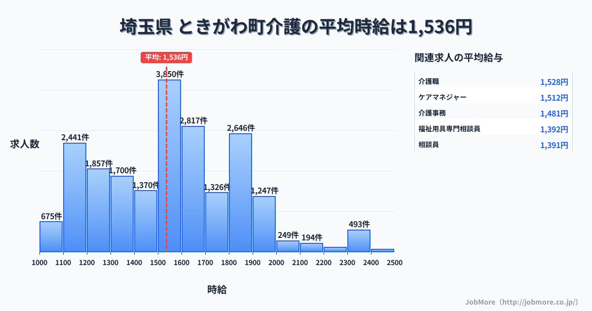 埼玉県ときがわ町内の介護の平均時給は1,536円です。中央値は1,548円、最頻値は1,500円〜1,600円です。